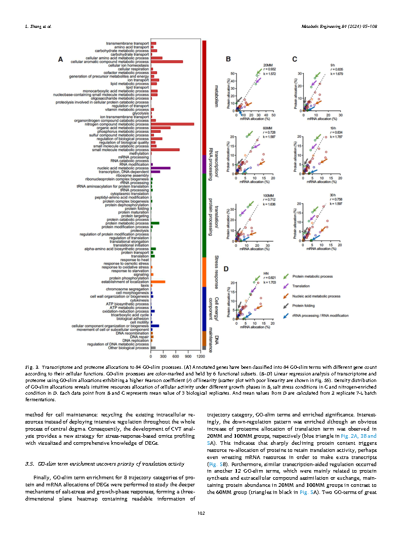 Lizhan ZhangA long-term growth stable Halomonas sp. deleted with multiple transposases guided by its metabolic network model Halo-ecGEM Page8
