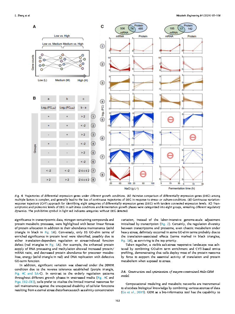 Lizhan ZhangA long-term growth stable Halomonas sp. deleted with multiple transposases guided by its metabolic network model Halo-ecGEM Page9