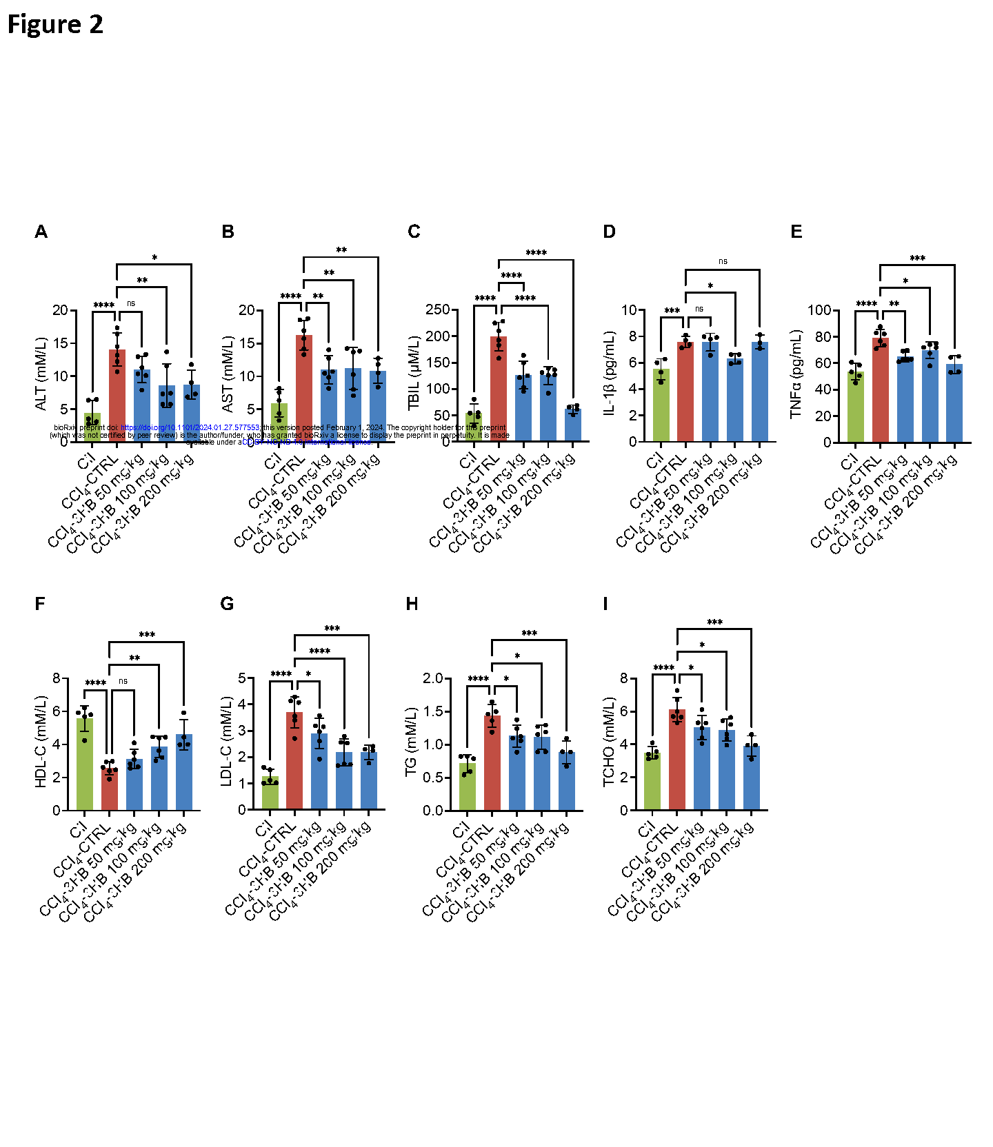 Yudian ZhangKetone body 3-hydroxybutyrate alleviates CCl4-induced liver fibrosis in Page13