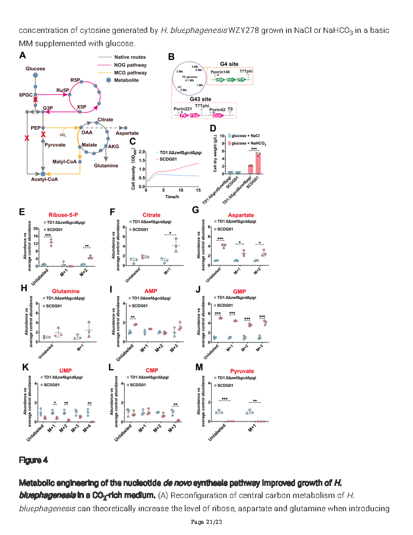 Guoqiang ChenA new autotrophic CO2 fixation pathway in Halomonas linked to nucleotide synthesis Page21