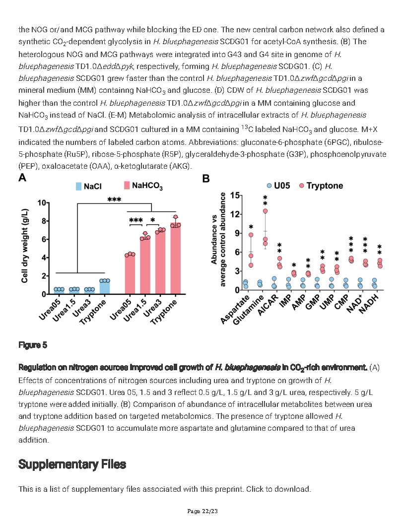 Guoqiang ChenA new autotrophic CO2 fixation pathway in Halomonas linked to nucleotide synthesis Page22
